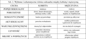 Intymność, tabela druga.